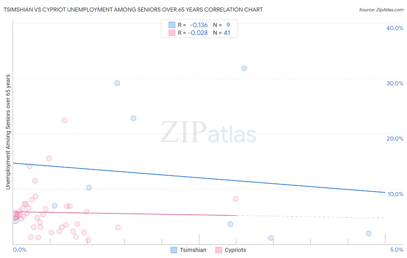 Tsimshian vs Cypriot Unemployment Among Seniors over 65 years