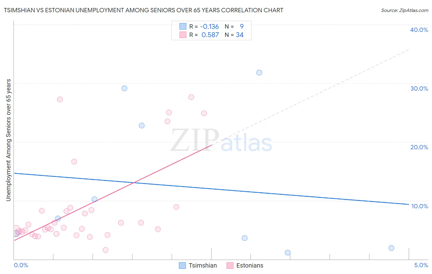 Tsimshian vs Estonian Unemployment Among Seniors over 65 years