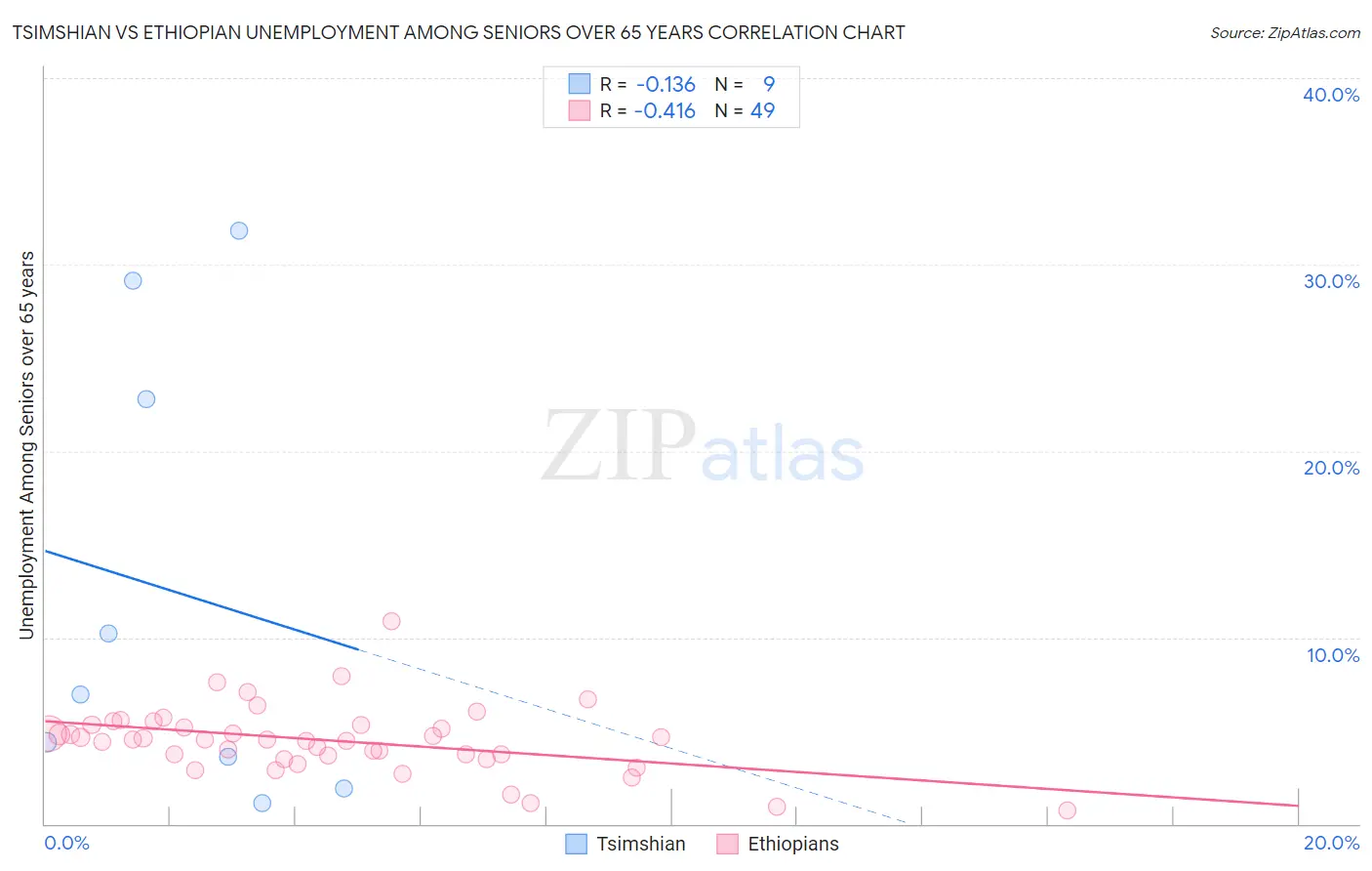 Tsimshian vs Ethiopian Unemployment Among Seniors over 65 years
