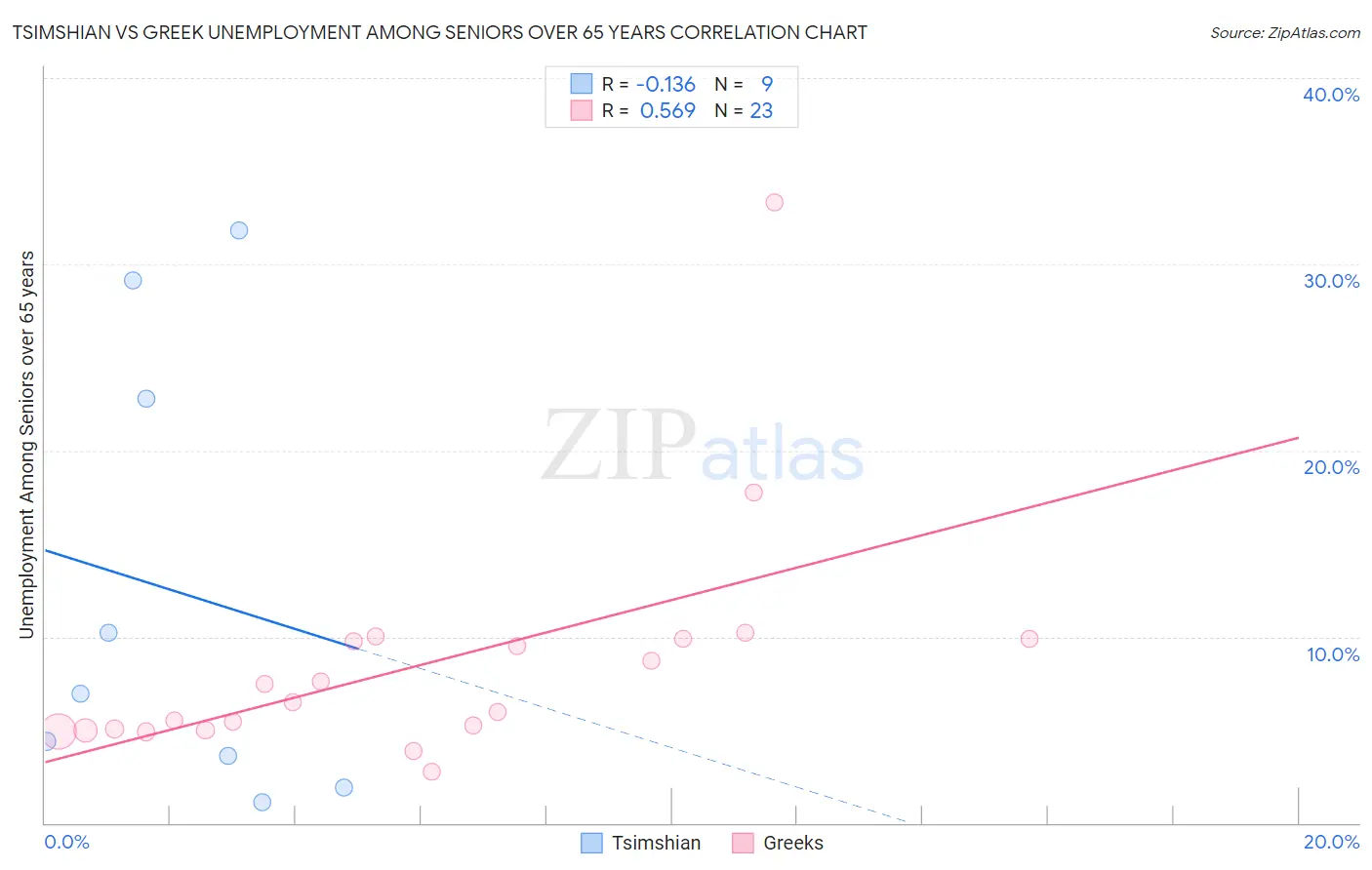 Tsimshian vs Greek Unemployment Among Seniors over 65 years