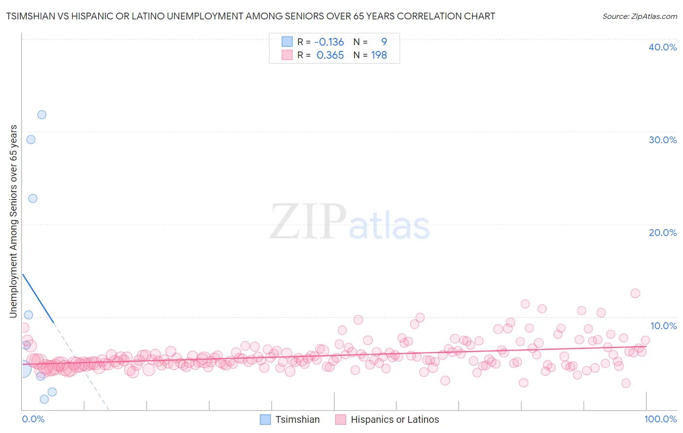 Tsimshian vs Hispanic or Latino Unemployment Among Seniors over 65 years