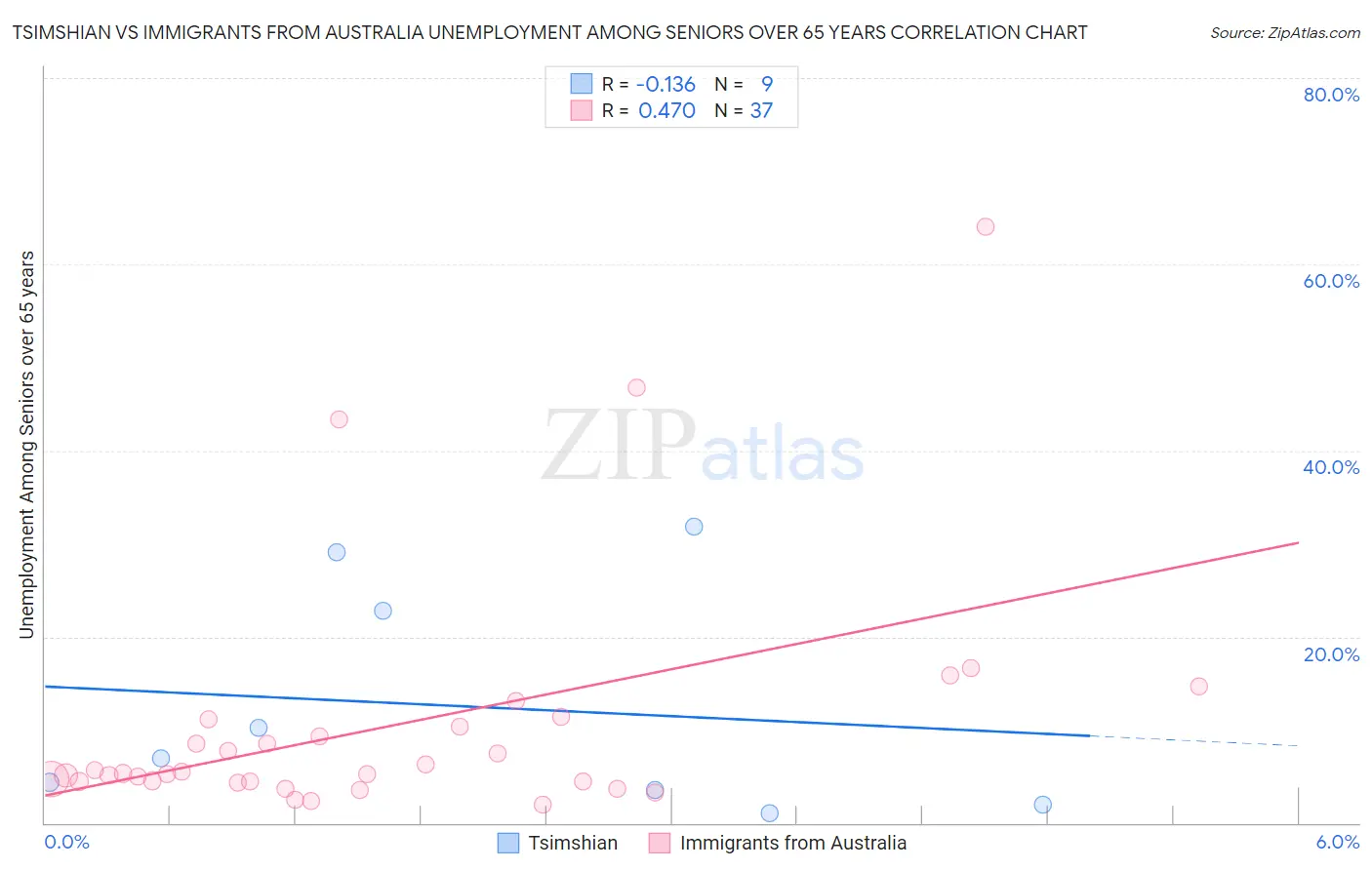 Tsimshian vs Immigrants from Australia Unemployment Among Seniors over 65 years