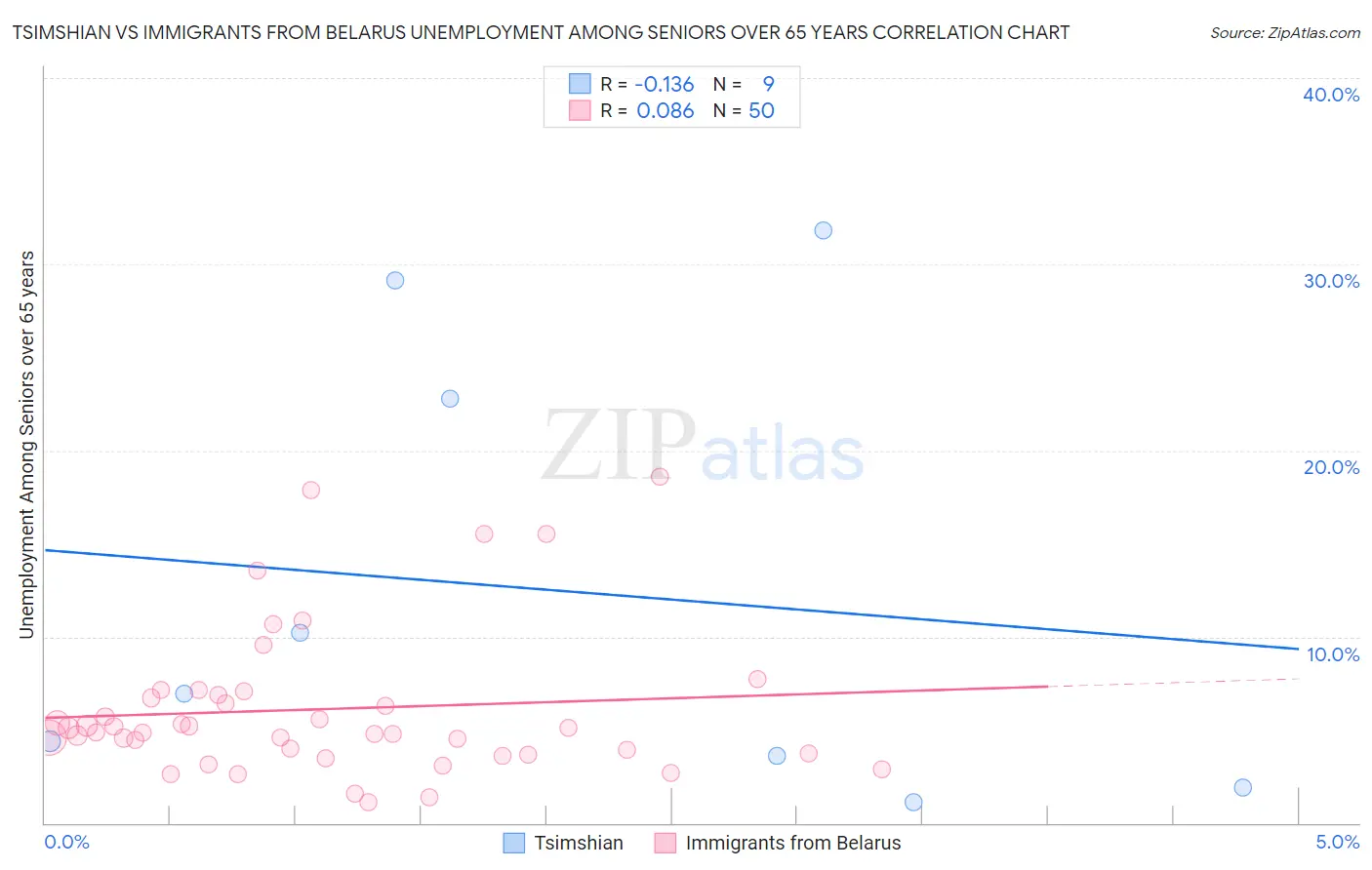 Tsimshian vs Immigrants from Belarus Unemployment Among Seniors over 65 years