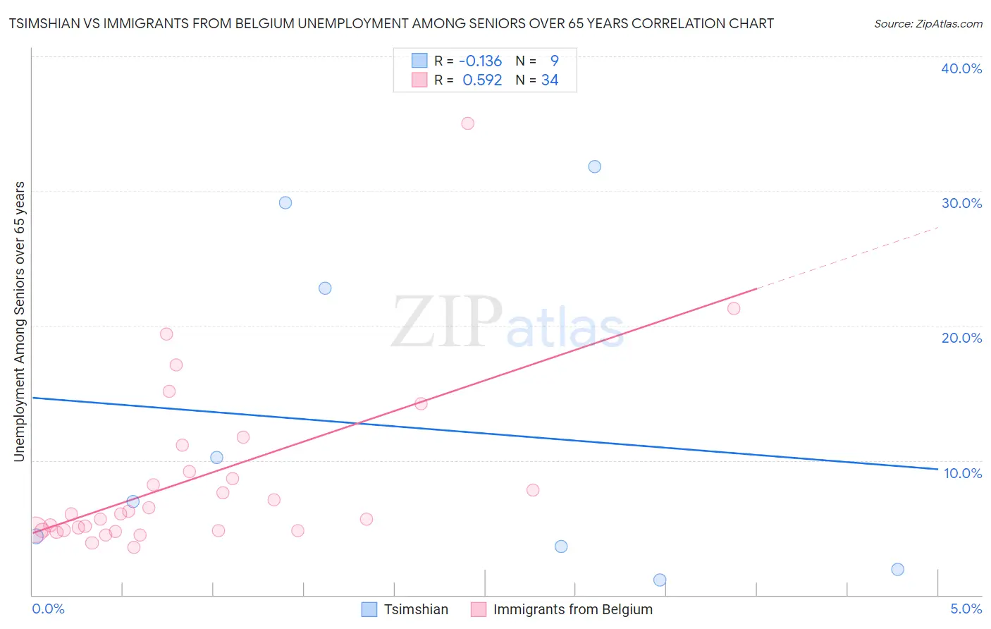 Tsimshian vs Immigrants from Belgium Unemployment Among Seniors over 65 years