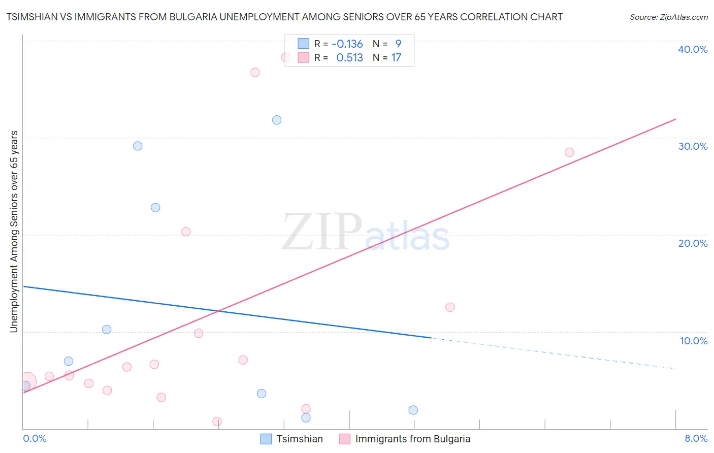Tsimshian vs Immigrants from Bulgaria Unemployment Among Seniors over 65 years