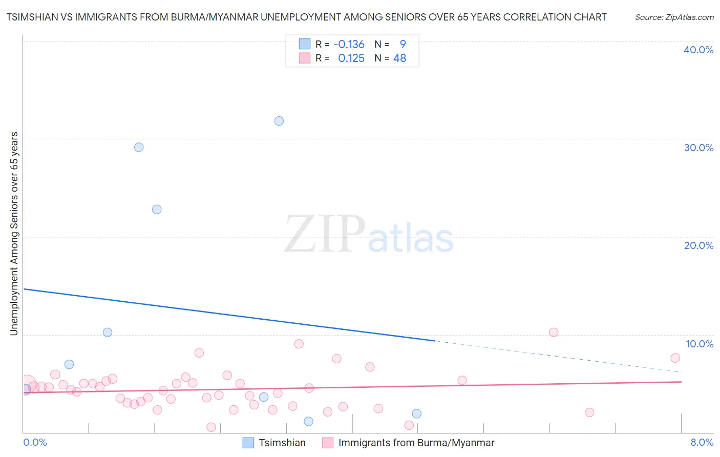 Tsimshian vs Immigrants from Burma/Myanmar Unemployment Among Seniors over 65 years