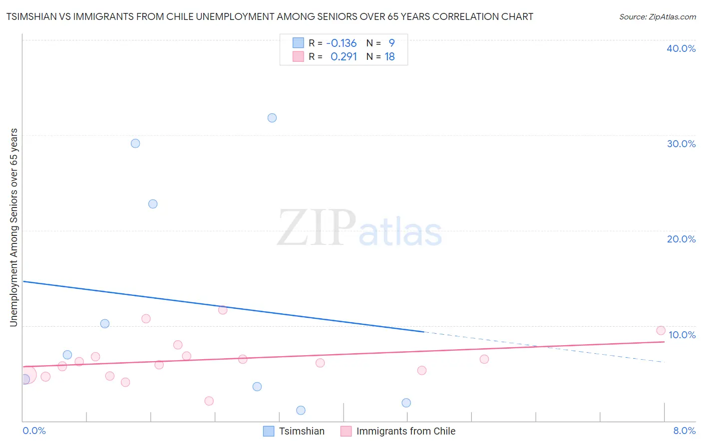 Tsimshian vs Immigrants from Chile Unemployment Among Seniors over 65 years