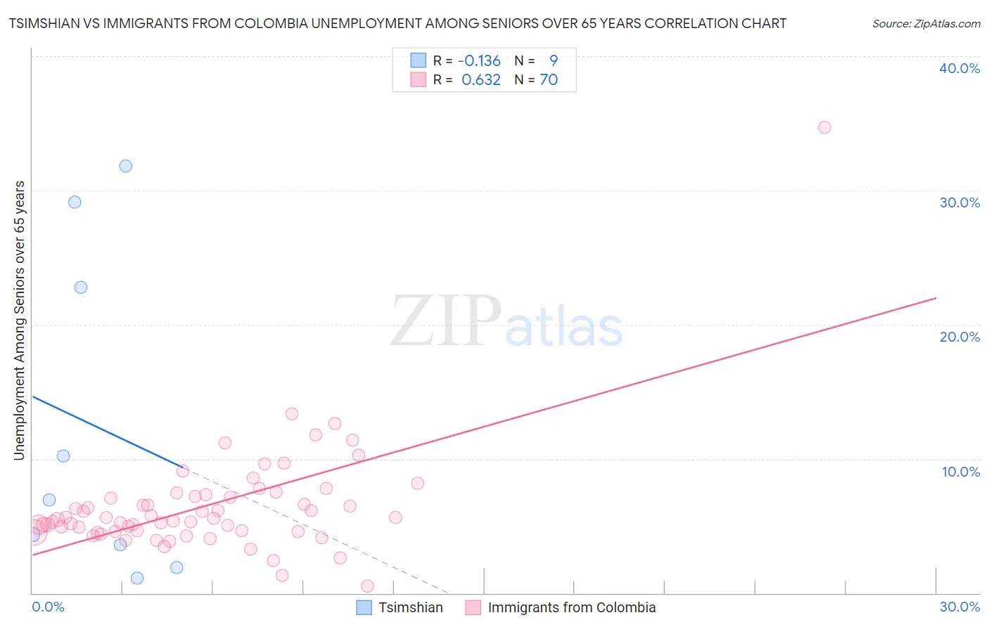 Tsimshian vs Immigrants from Colombia Unemployment Among Seniors over 65 years