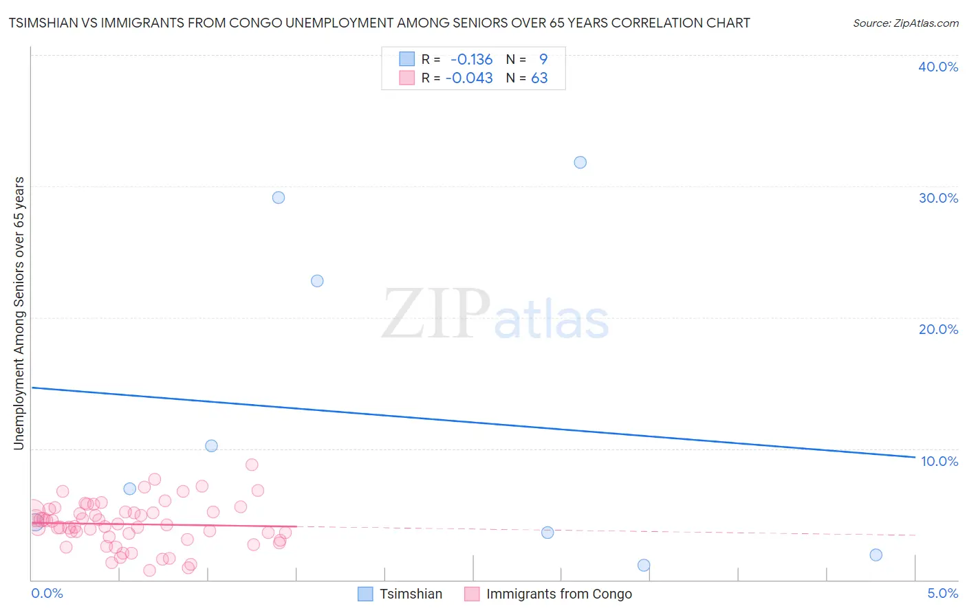 Tsimshian vs Immigrants from Congo Unemployment Among Seniors over 65 years