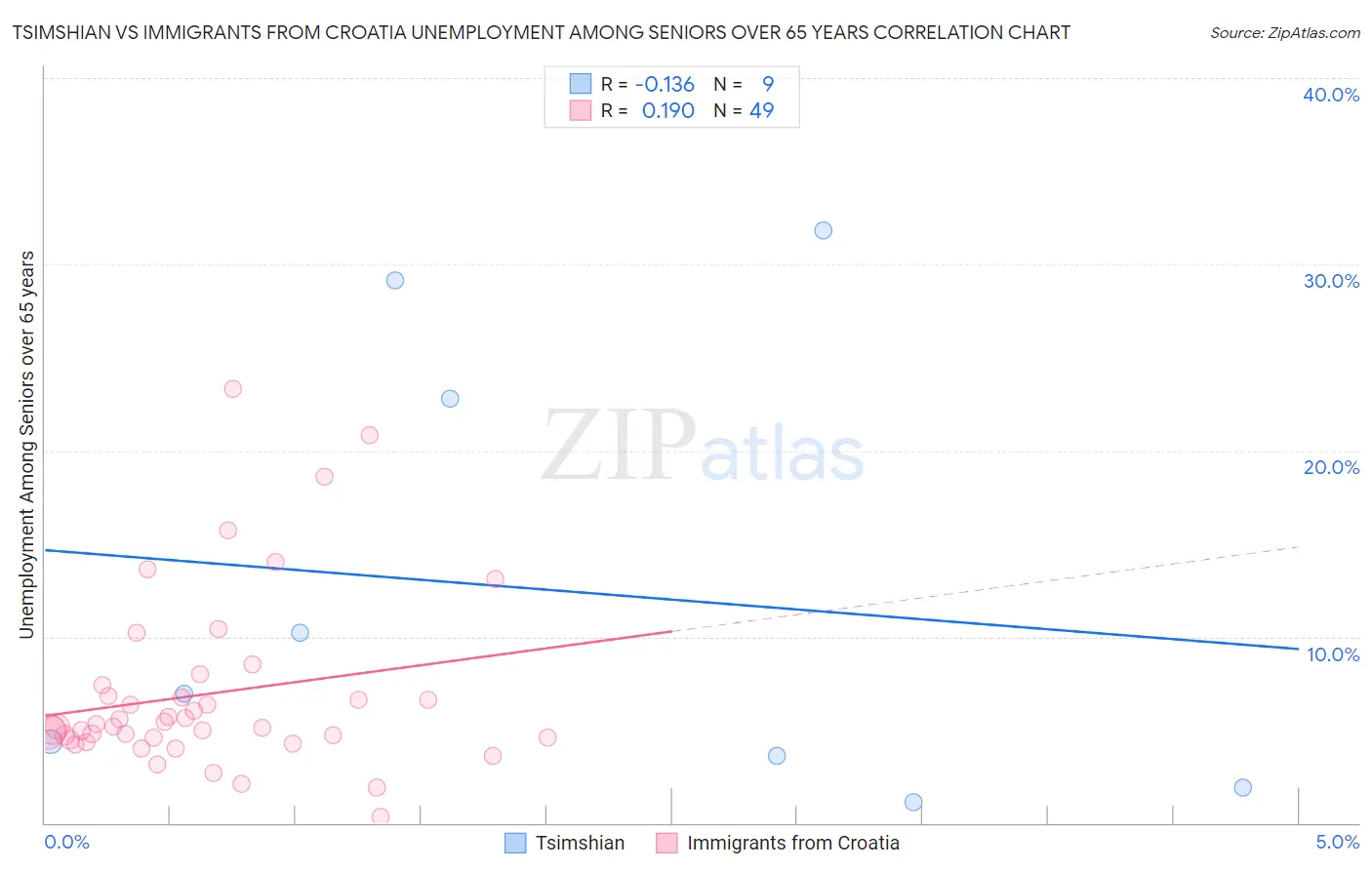 Tsimshian vs Immigrants from Croatia Unemployment Among Seniors over 65 years