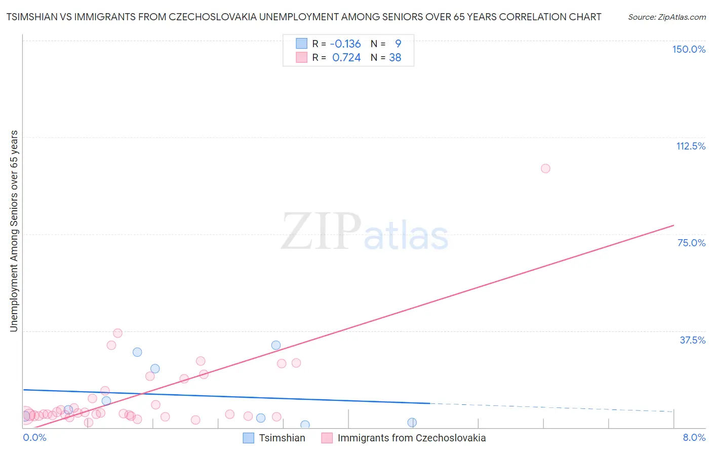 Tsimshian vs Immigrants from Czechoslovakia Unemployment Among Seniors over 65 years