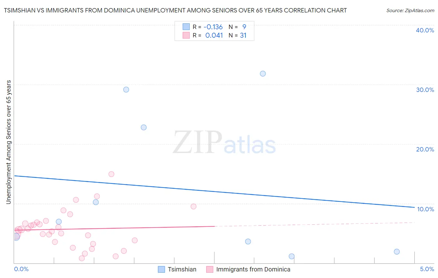 Tsimshian vs Immigrants from Dominica Unemployment Among Seniors over 65 years