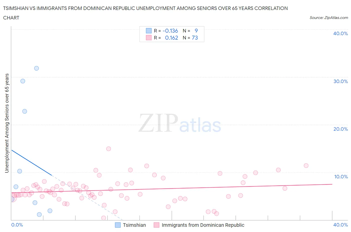 Tsimshian vs Immigrants from Dominican Republic Unemployment Among Seniors over 65 years