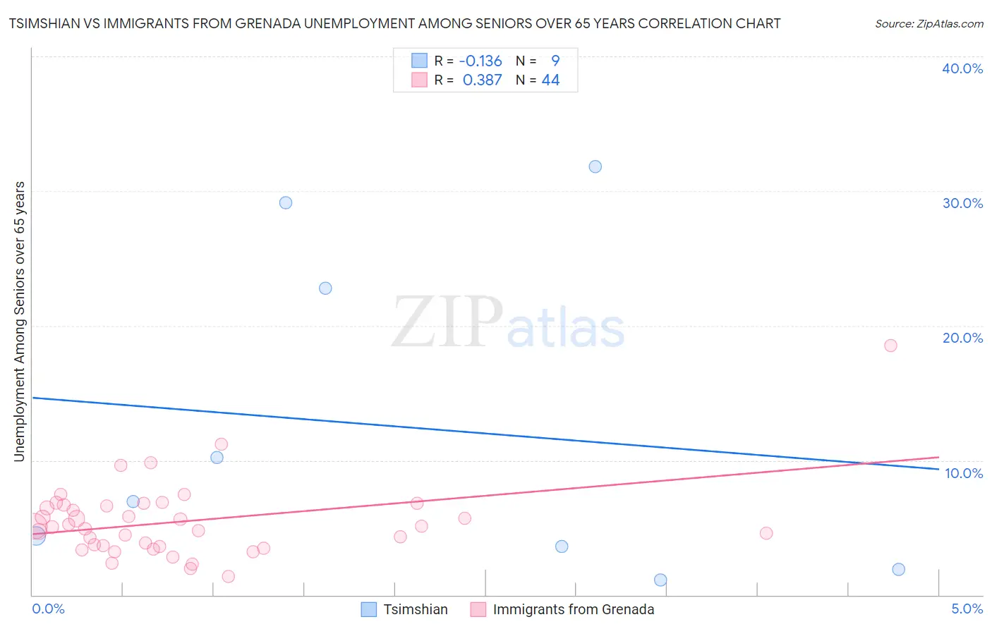 Tsimshian vs Immigrants from Grenada Unemployment Among Seniors over 65 years