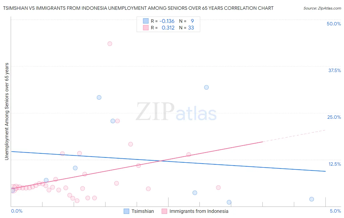Tsimshian vs Immigrants from Indonesia Unemployment Among Seniors over 65 years