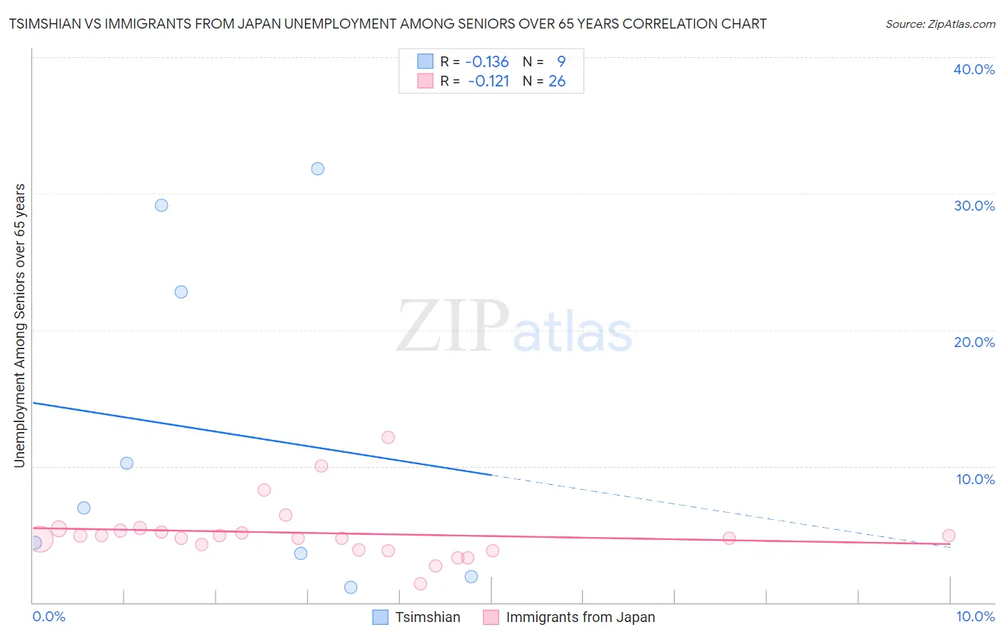 Tsimshian vs Immigrants from Japan Unemployment Among Seniors over 65 years