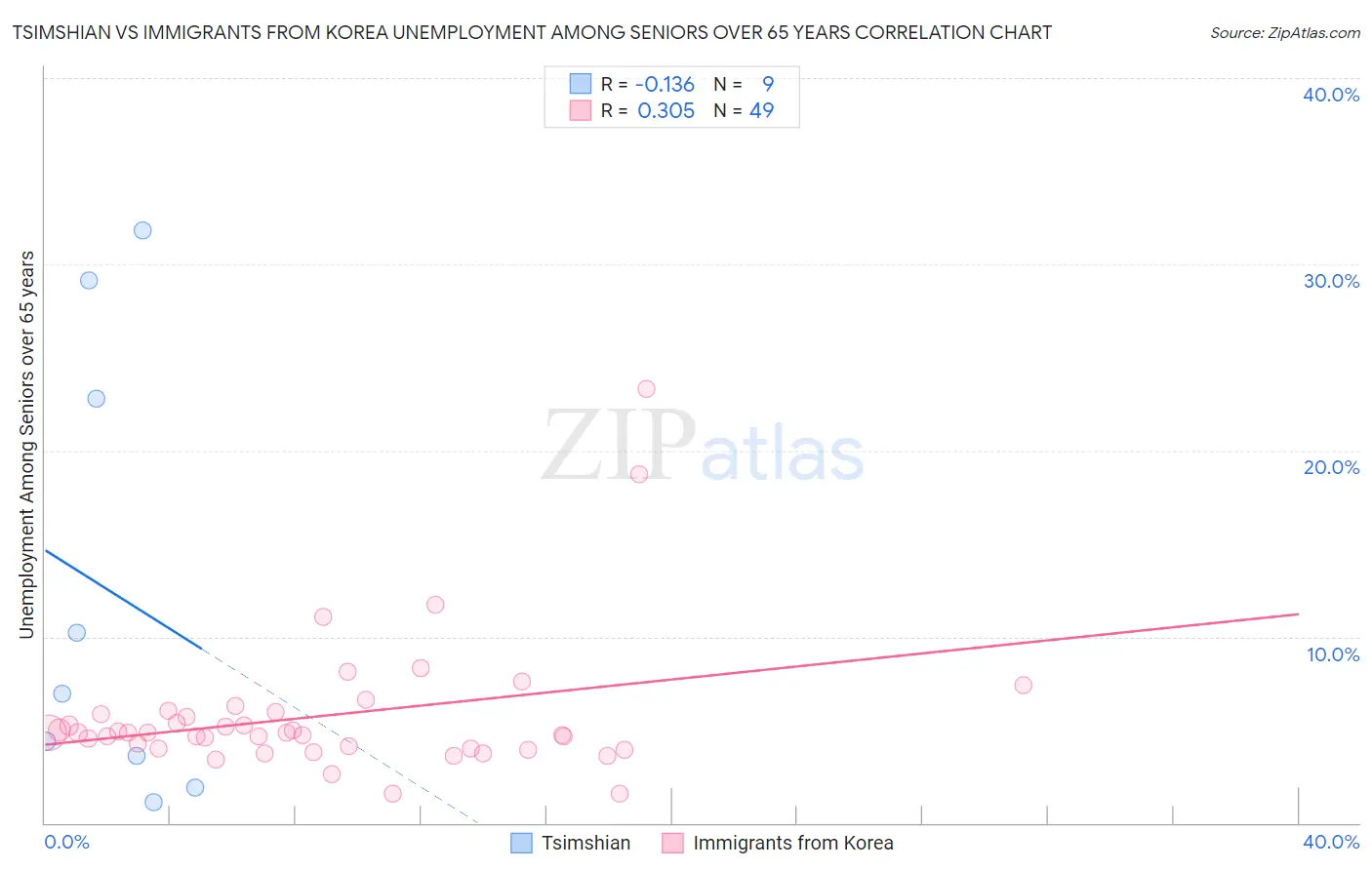 Tsimshian vs Immigrants from Korea Unemployment Among Seniors over 65 years