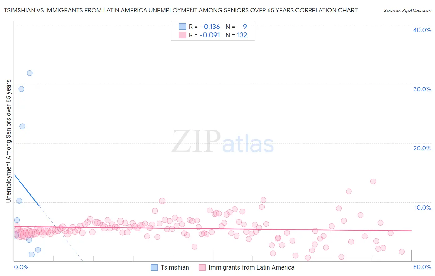 Tsimshian vs Immigrants from Latin America Unemployment Among Seniors over 65 years