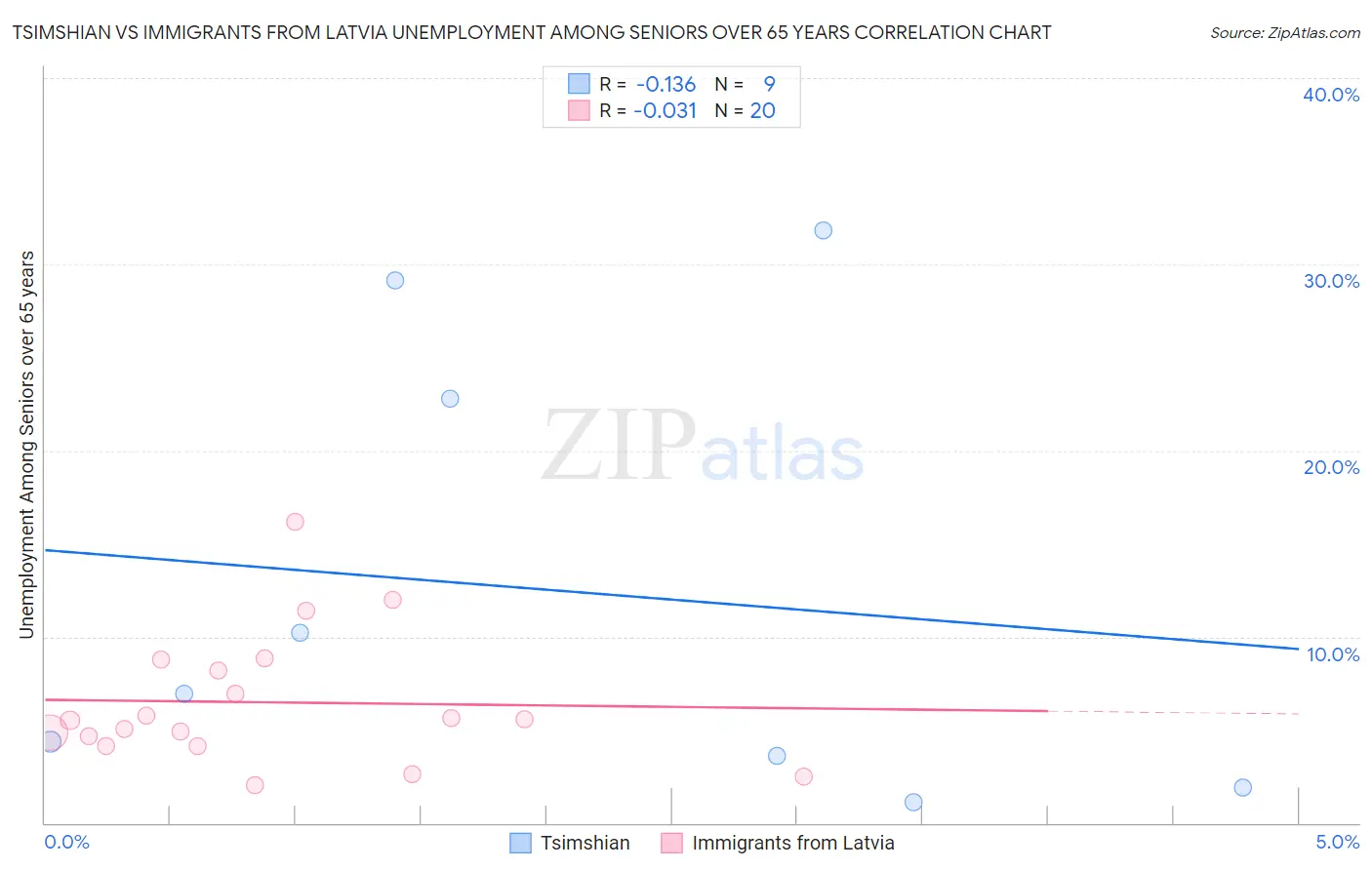 Tsimshian vs Immigrants from Latvia Unemployment Among Seniors over 65 years