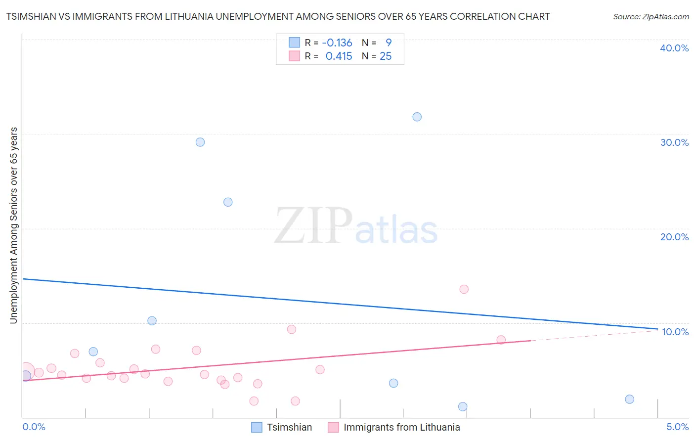 Tsimshian vs Immigrants from Lithuania Unemployment Among Seniors over 65 years