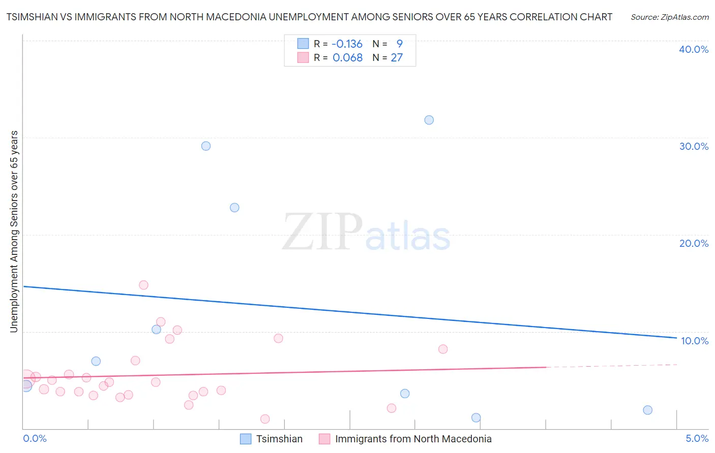 Tsimshian vs Immigrants from North Macedonia Unemployment Among Seniors over 65 years