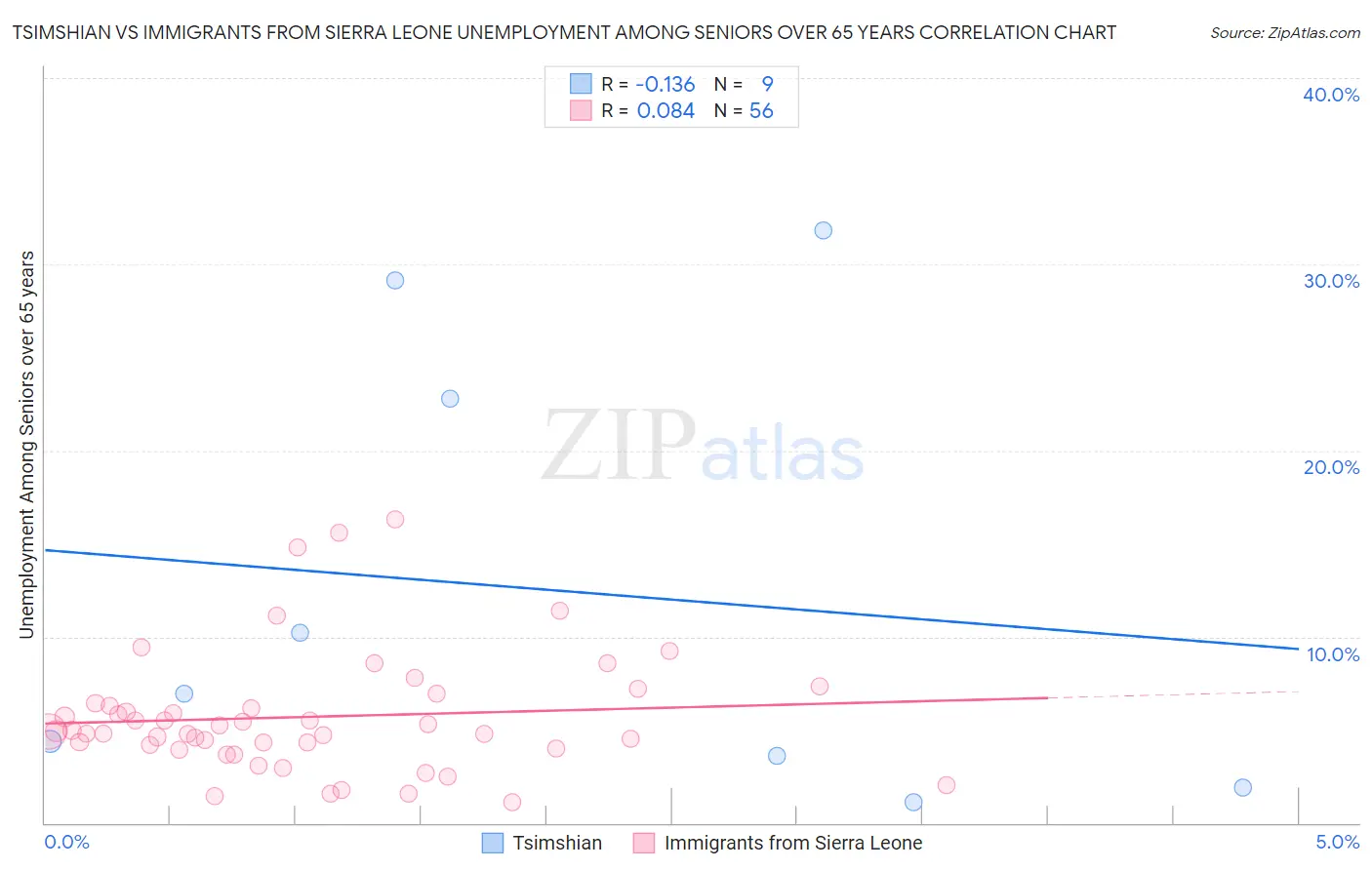 Tsimshian vs Immigrants from Sierra Leone Unemployment Among Seniors over 65 years