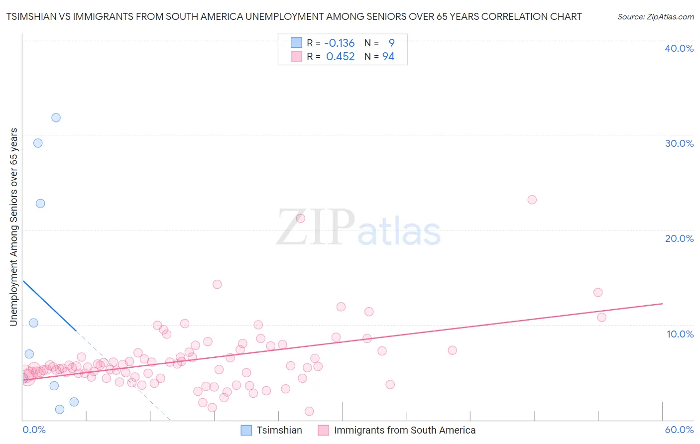 Tsimshian vs Immigrants from South America Unemployment Among Seniors over 65 years