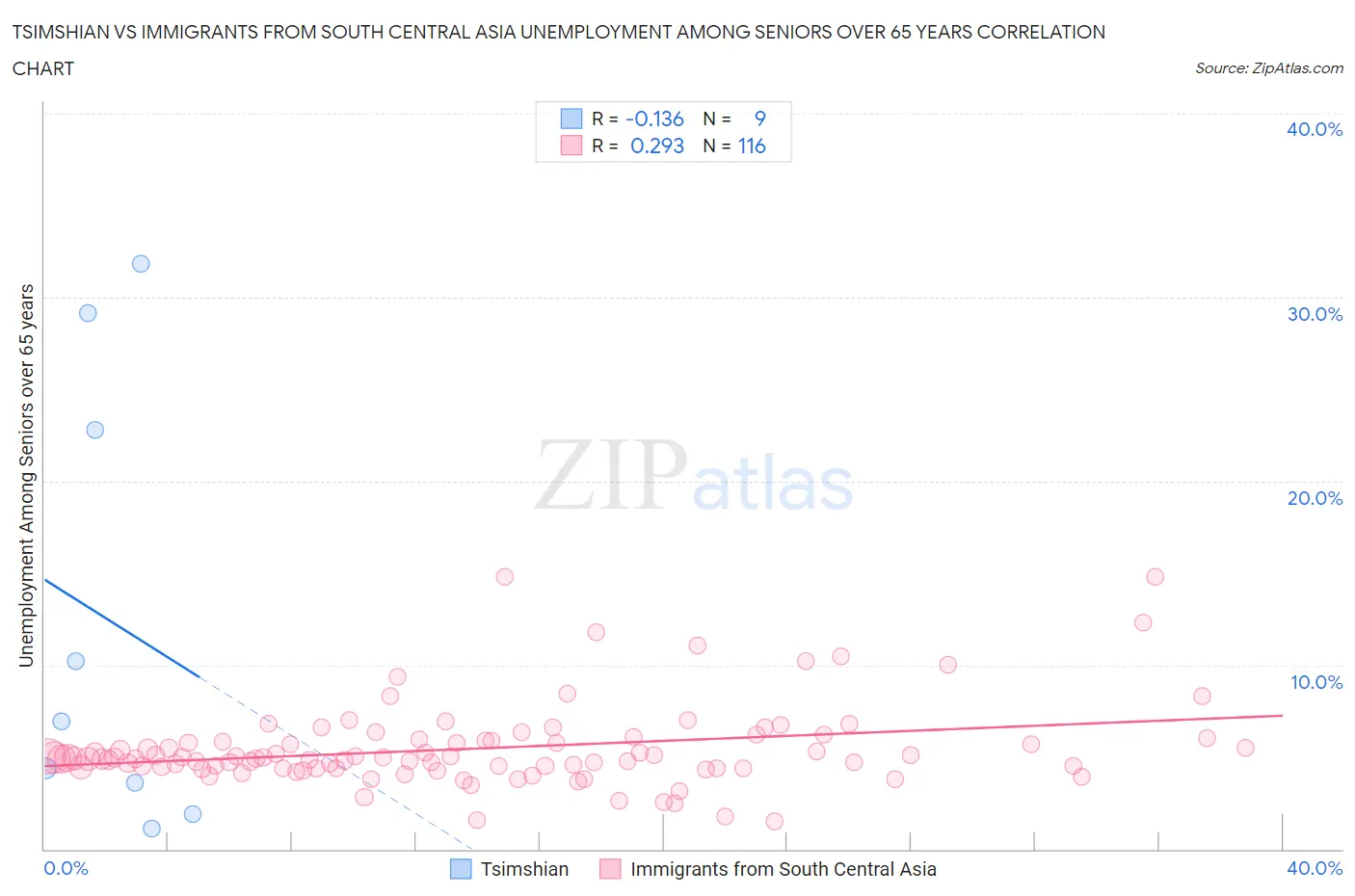 Tsimshian vs Immigrants from South Central Asia Unemployment Among Seniors over 65 years