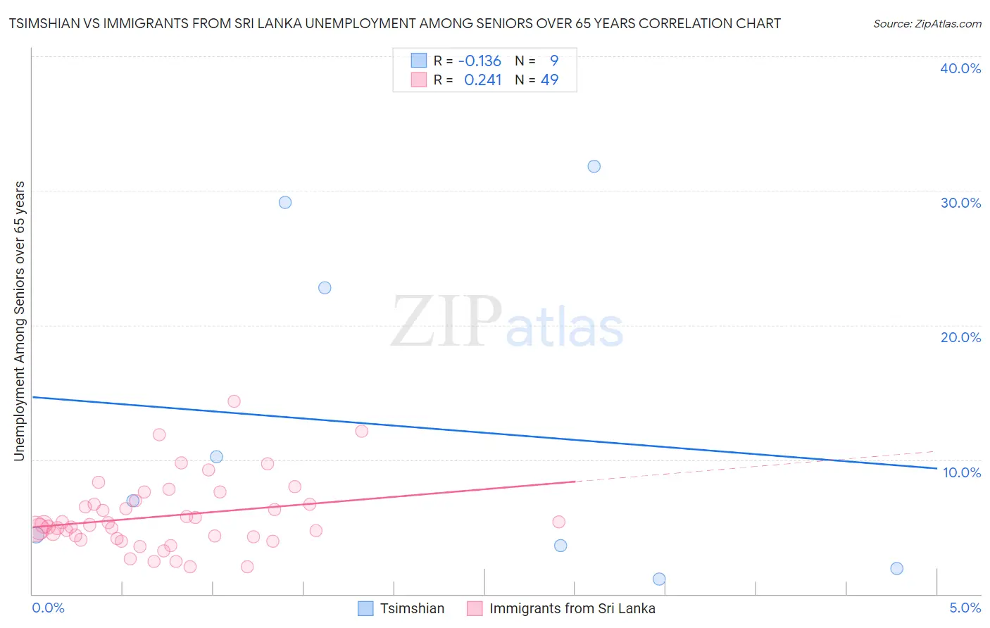 Tsimshian vs Immigrants from Sri Lanka Unemployment Among Seniors over 65 years