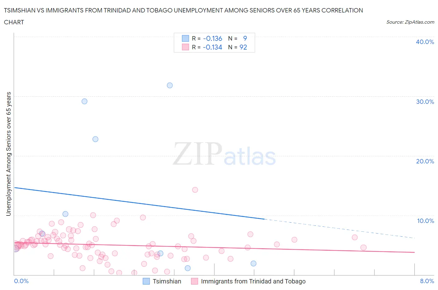 Tsimshian vs Immigrants from Trinidad and Tobago Unemployment Among Seniors over 65 years