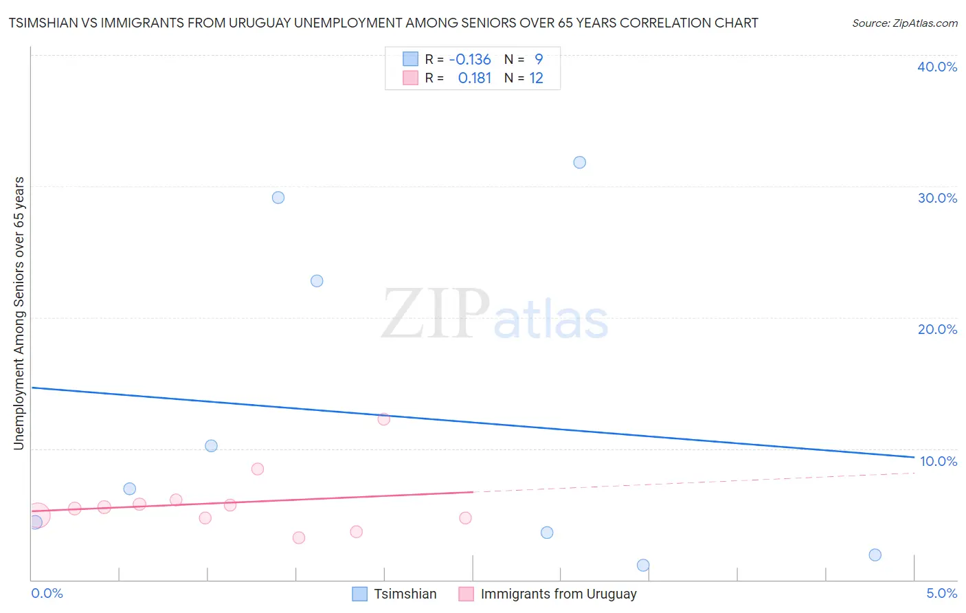 Tsimshian vs Immigrants from Uruguay Unemployment Among Seniors over 65 years