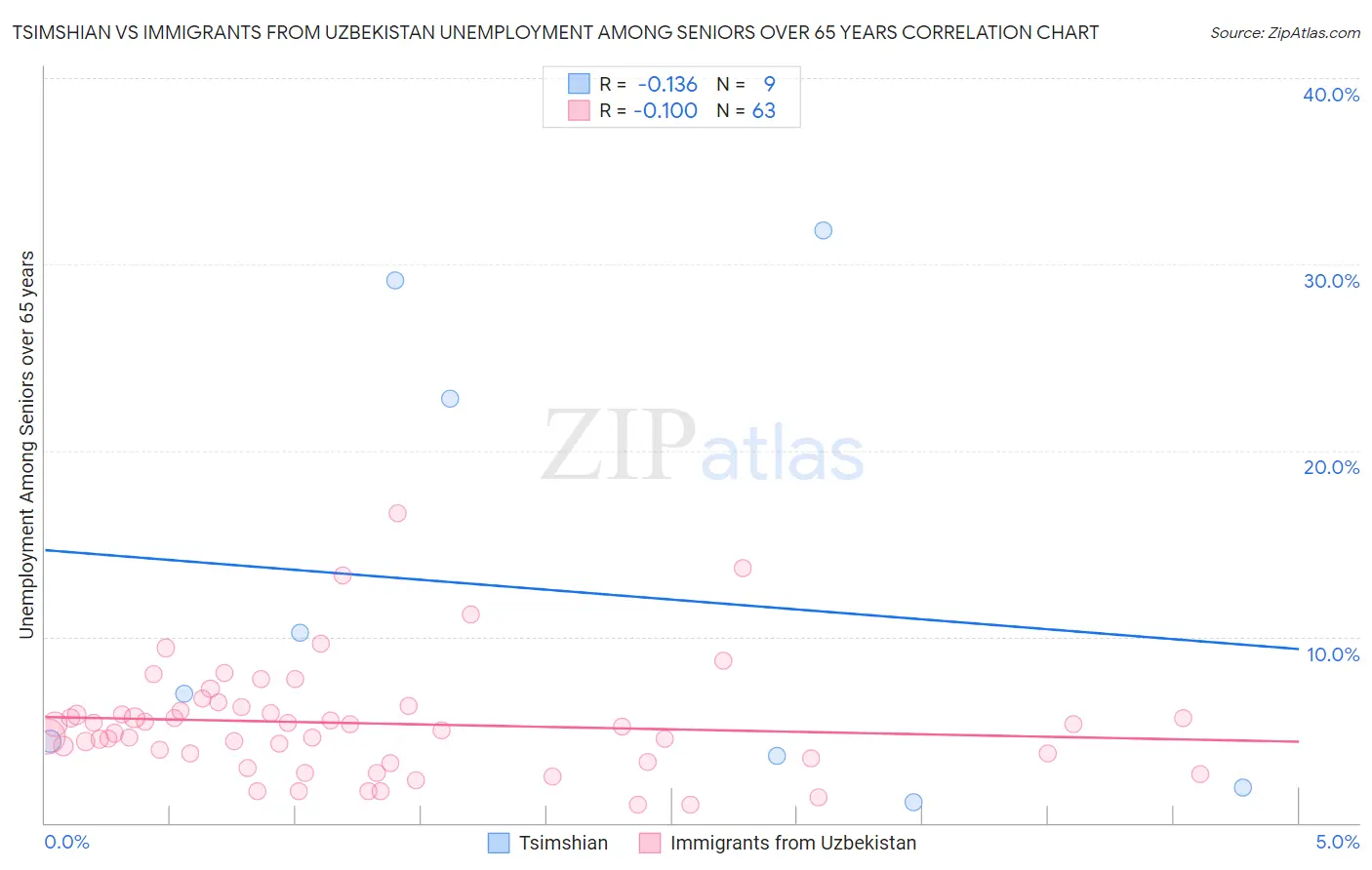 Tsimshian vs Immigrants from Uzbekistan Unemployment Among Seniors over 65 years