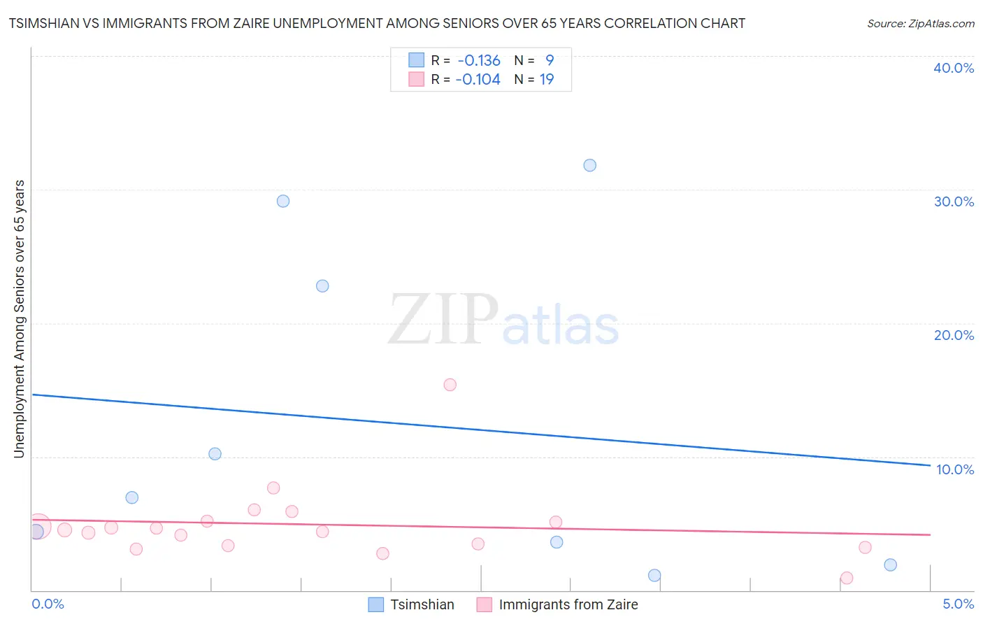 Tsimshian vs Immigrants from Zaire Unemployment Among Seniors over 65 years
