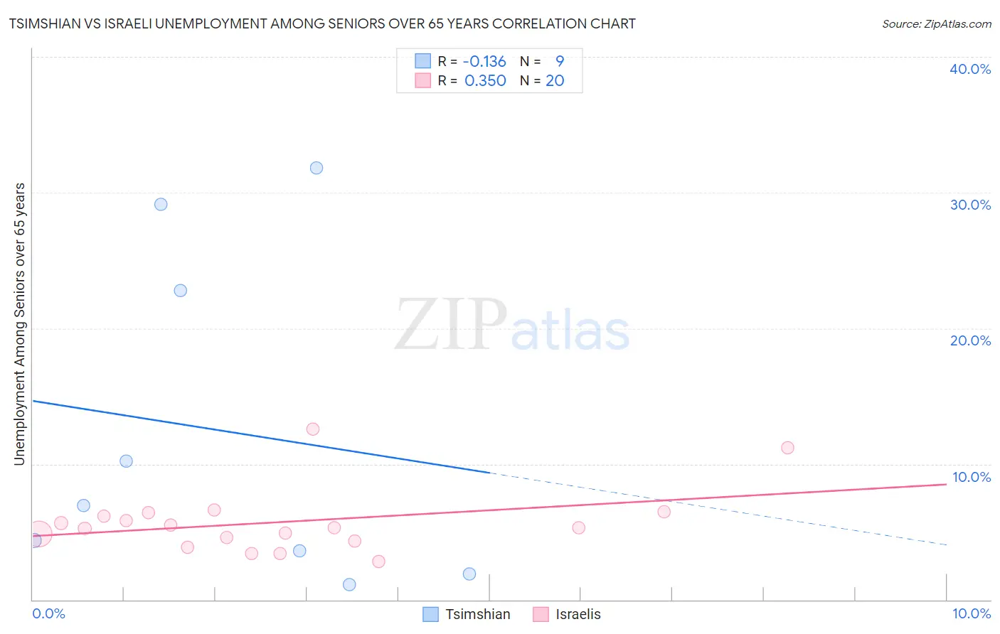 Tsimshian vs Israeli Unemployment Among Seniors over 65 years
