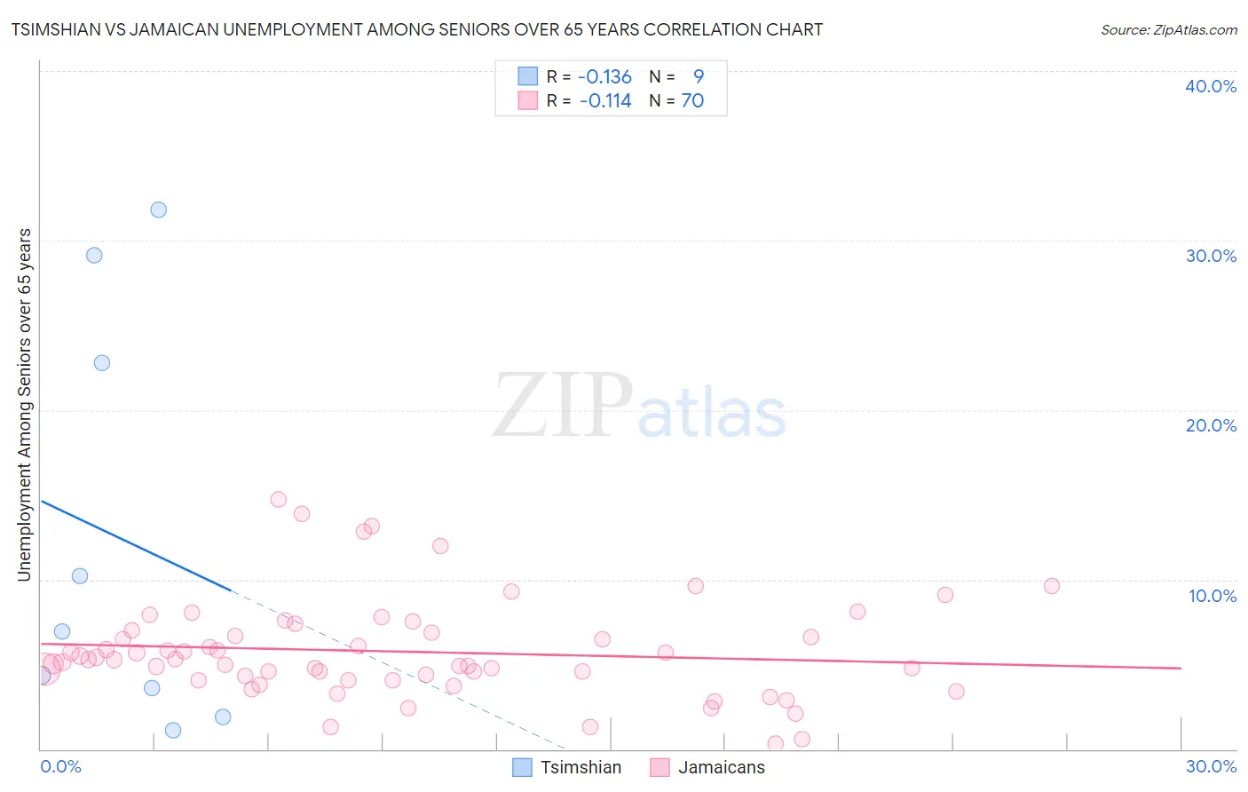 Tsimshian vs Jamaican Unemployment Among Seniors over 65 years