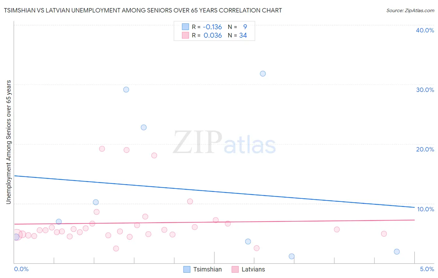Tsimshian vs Latvian Unemployment Among Seniors over 65 years