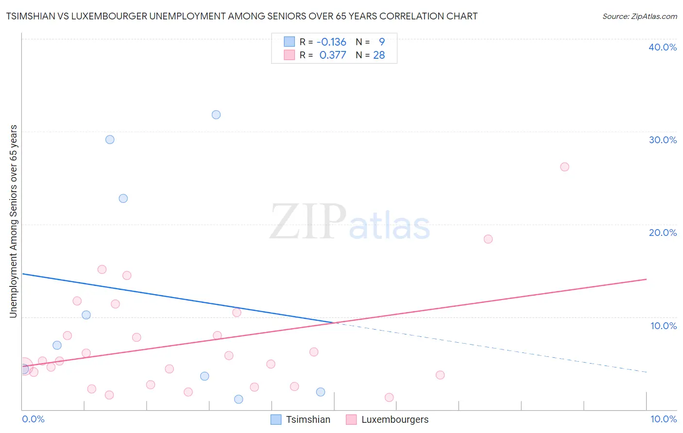 Tsimshian vs Luxembourger Unemployment Among Seniors over 65 years