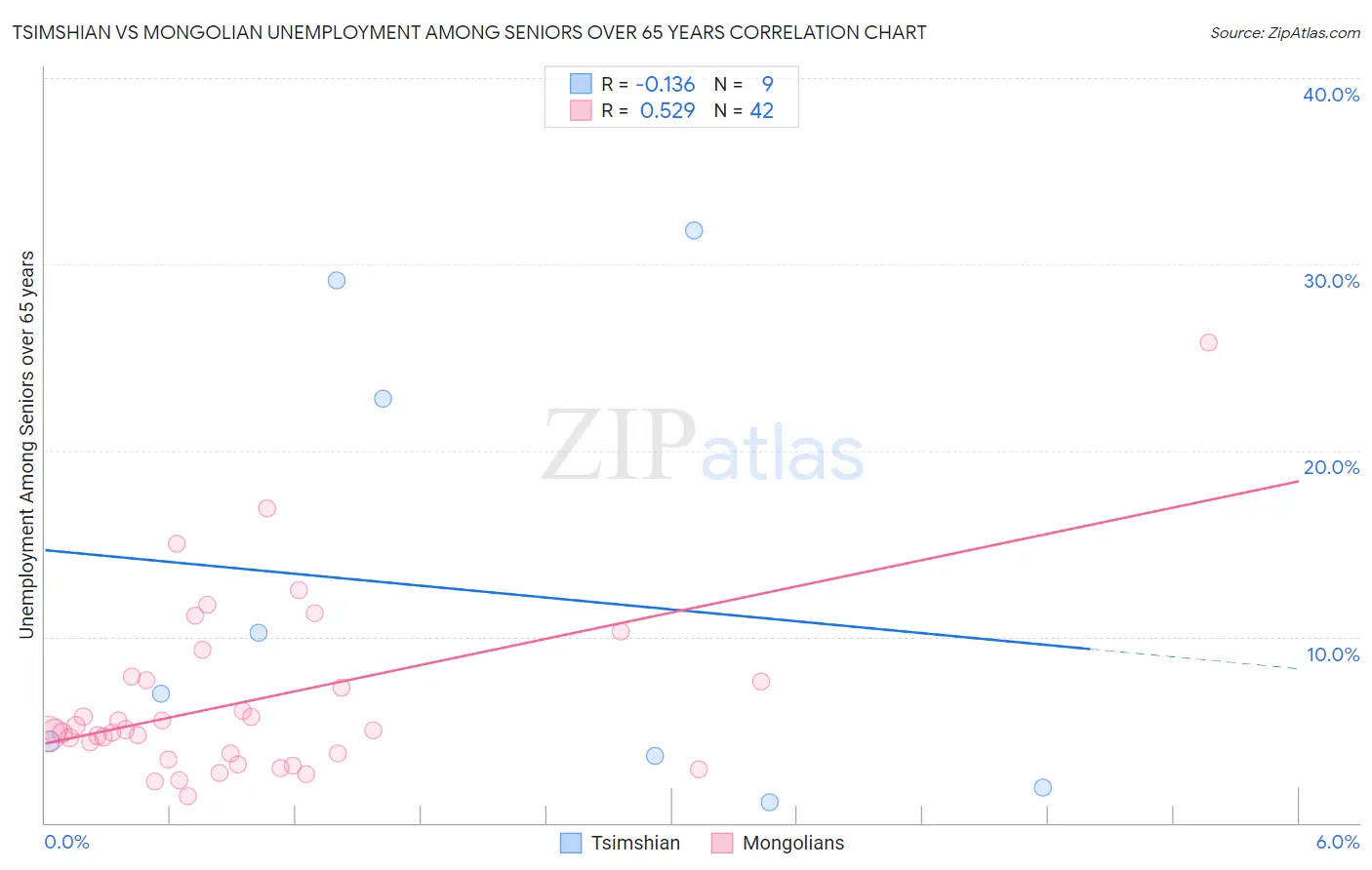 Tsimshian vs Mongolian Unemployment Among Seniors over 65 years
