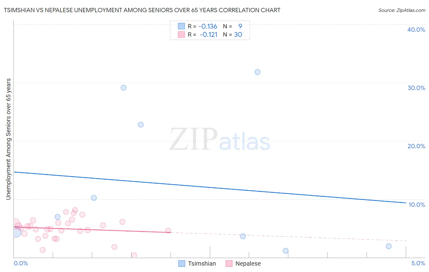 Tsimshian vs Nepalese Unemployment Among Seniors over 65 years