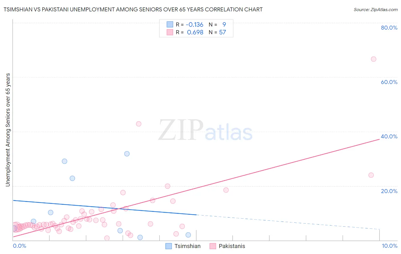 Tsimshian vs Pakistani Unemployment Among Seniors over 65 years