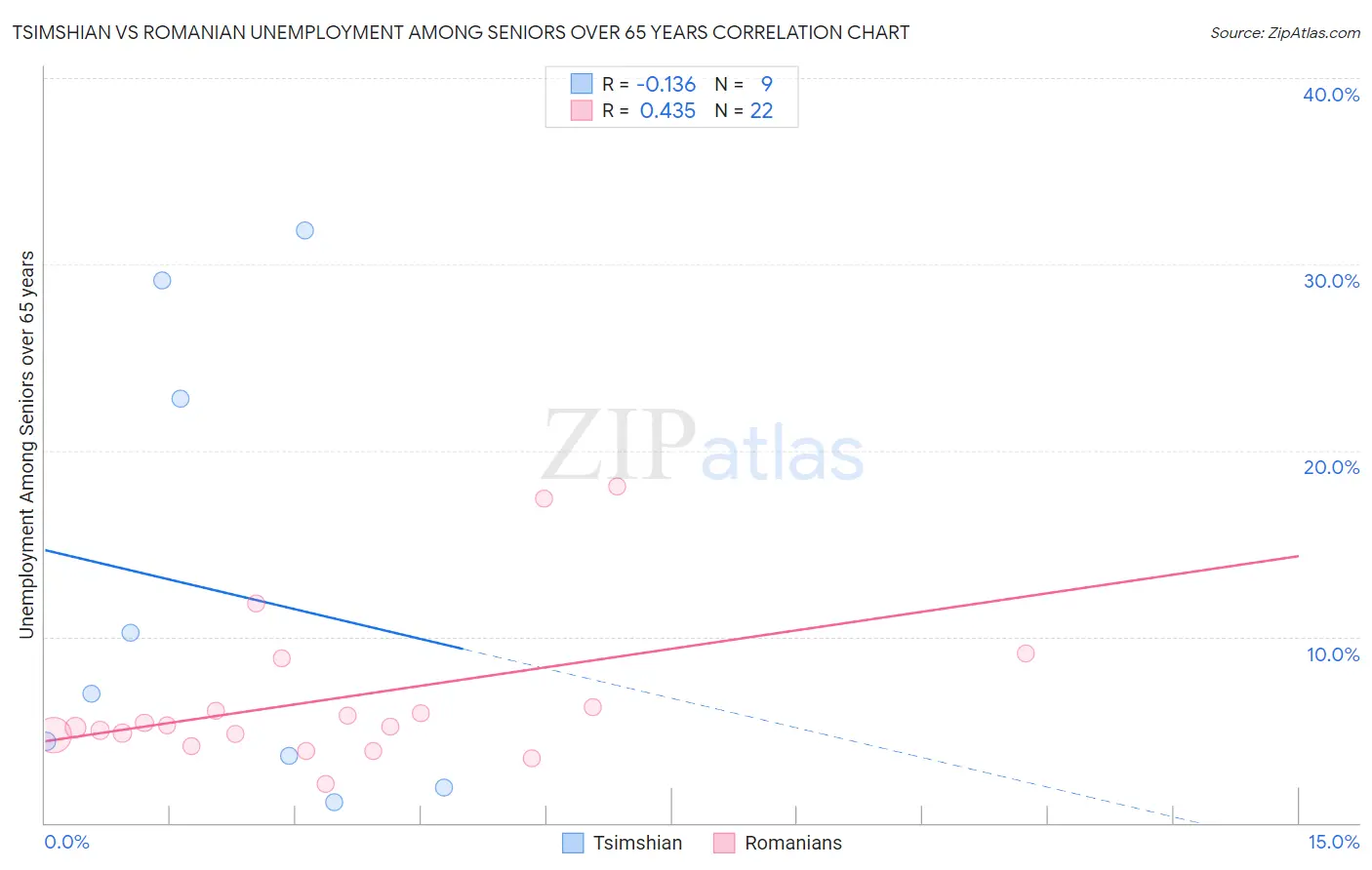 Tsimshian vs Romanian Unemployment Among Seniors over 65 years