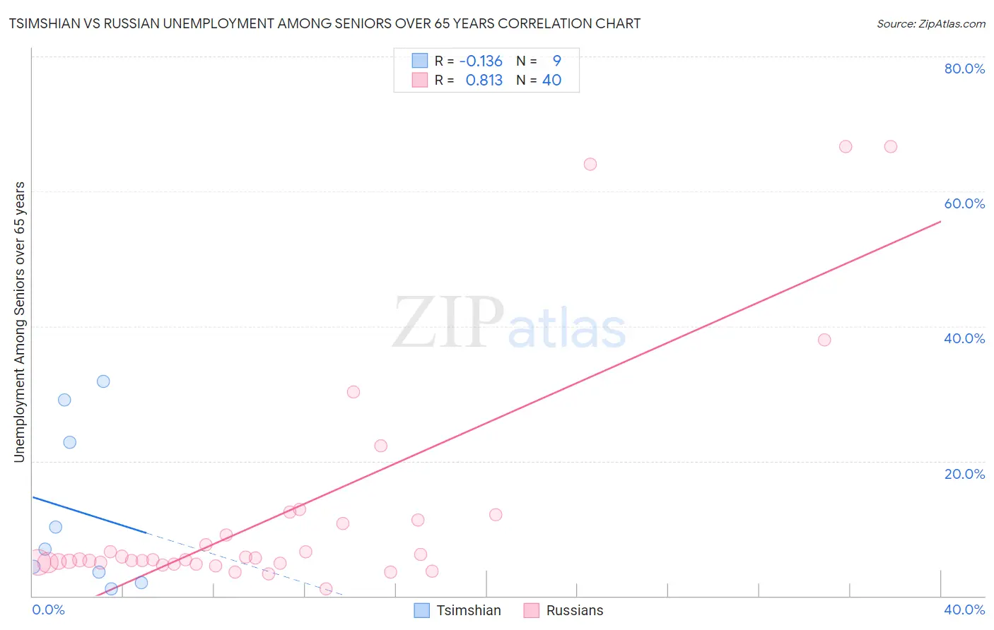 Tsimshian vs Russian Unemployment Among Seniors over 65 years