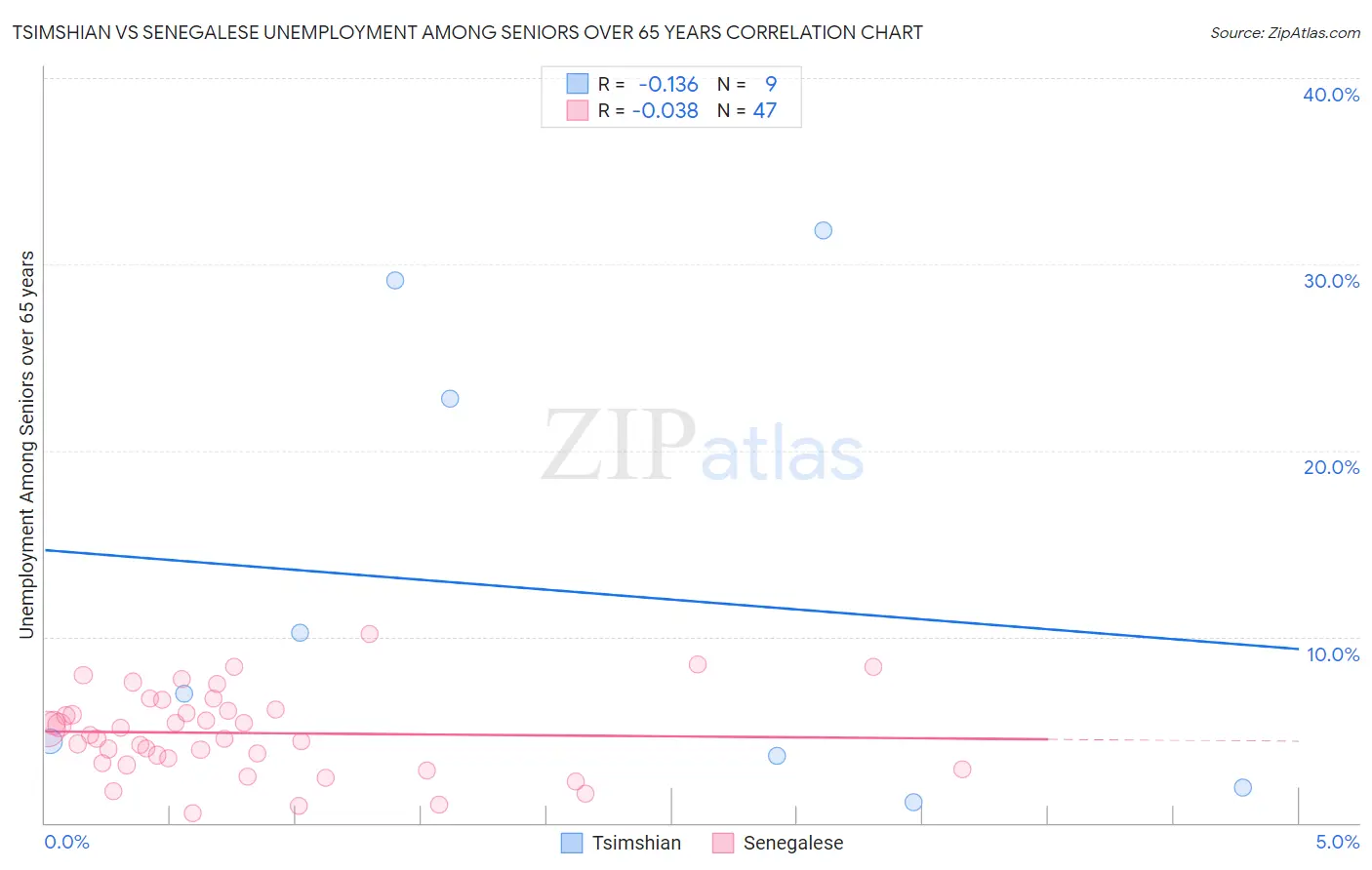 Tsimshian vs Senegalese Unemployment Among Seniors over 65 years