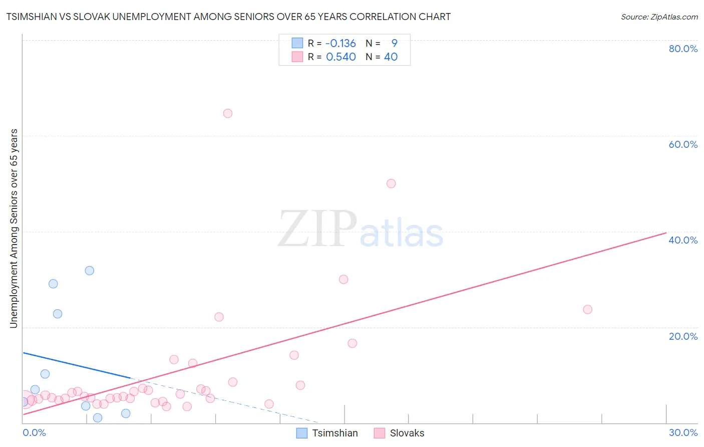 Tsimshian vs Slovak Unemployment Among Seniors over 65 years