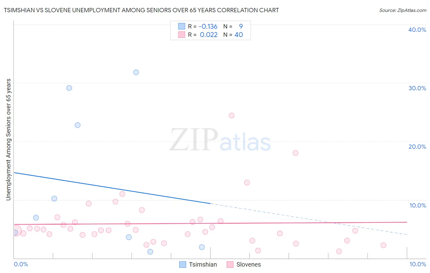 Tsimshian vs Slovene Unemployment Among Seniors over 65 years