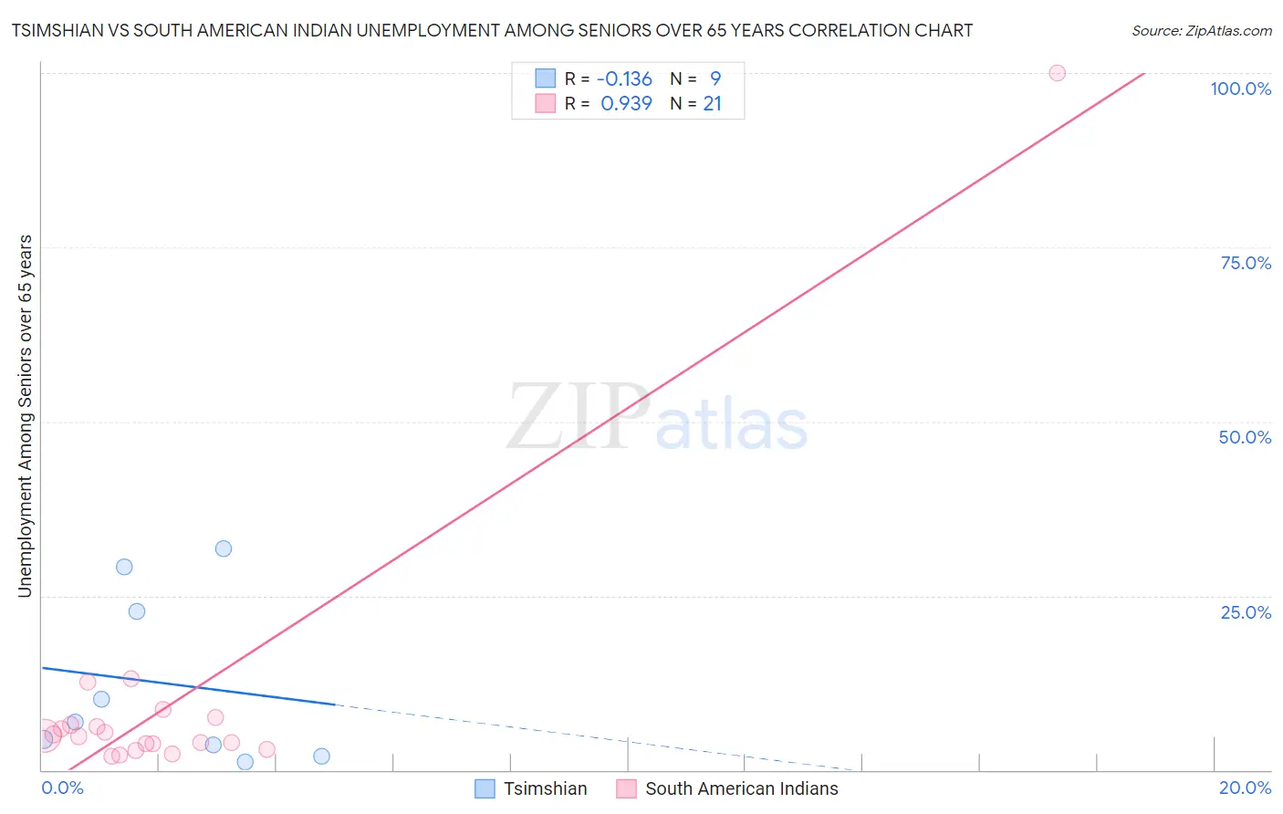 Tsimshian vs South American Indian Unemployment Among Seniors over 65 years