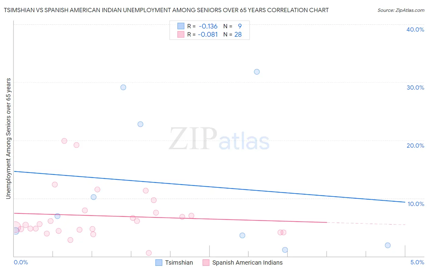 Tsimshian vs Spanish American Indian Unemployment Among Seniors over 65 years