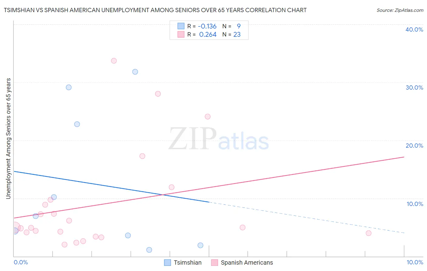 Tsimshian vs Spanish American Unemployment Among Seniors over 65 years