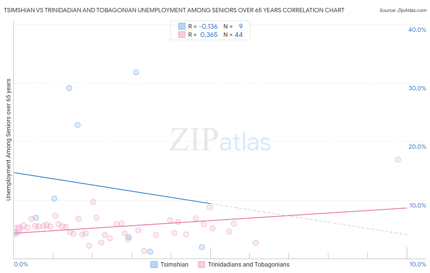 Tsimshian vs Trinidadian and Tobagonian Unemployment Among Seniors over 65 years