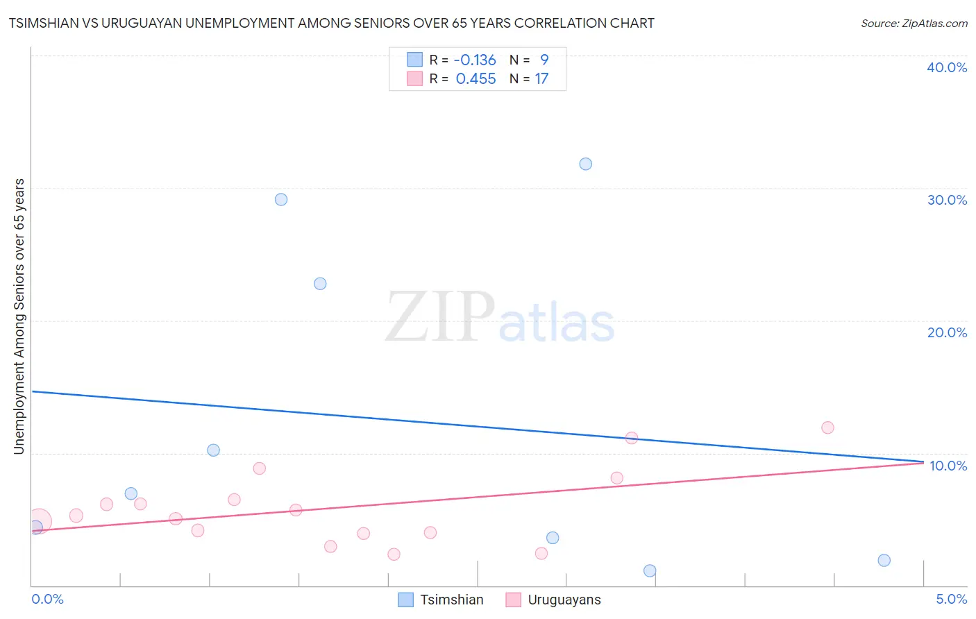 Tsimshian vs Uruguayan Unemployment Among Seniors over 65 years